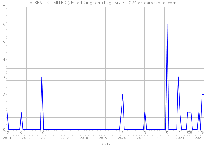 ALBEA UK LIMITED (United Kingdom) Page visits 2024 