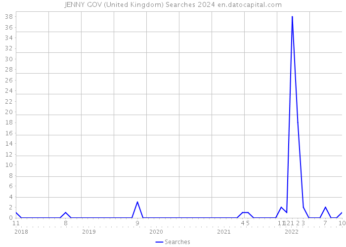 JENNY GOV (United Kingdom) Searches 2024 