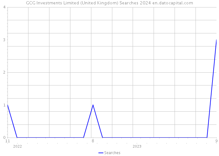 GCG Investments Limited (United Kingdom) Searches 2024 