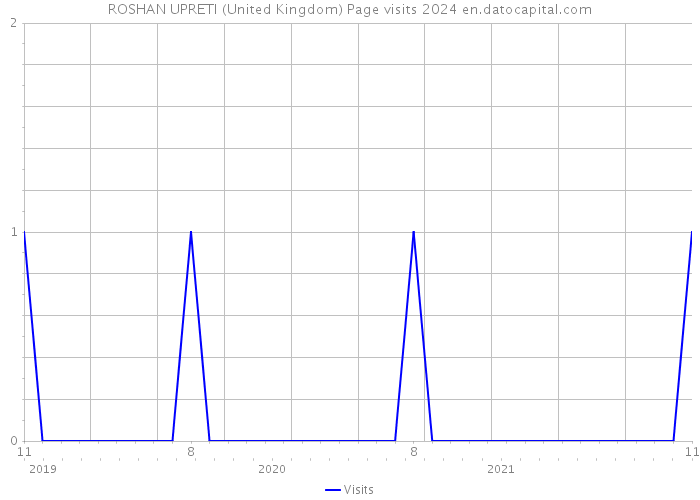 ROSHAN UPRETI (United Kingdom) Page visits 2024 