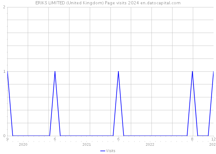 ERIKS LIMITED (United Kingdom) Page visits 2024 