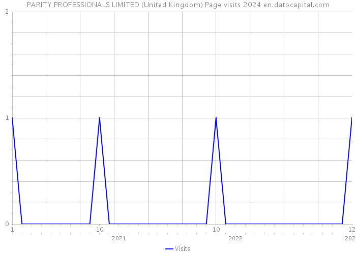 PARITY PROFESSIONALS LIMITED (United Kingdom) Page visits 2024 