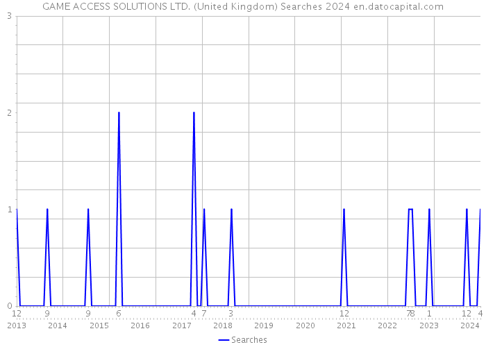 GAME ACCESS SOLUTIONS LTD. (United Kingdom) Searches 2024 