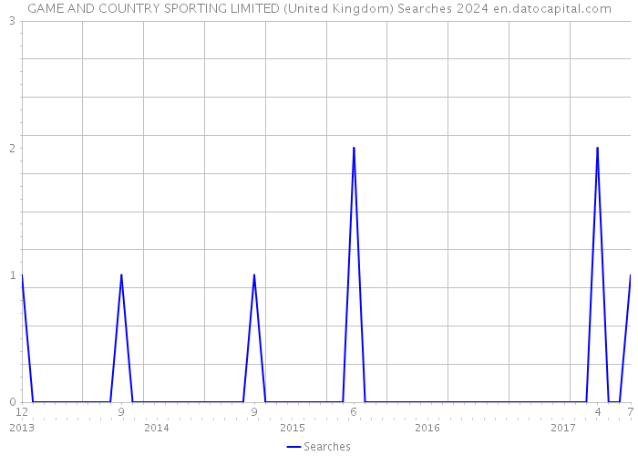 GAME AND COUNTRY SPORTING LIMITED (United Kingdom) Searches 2024 