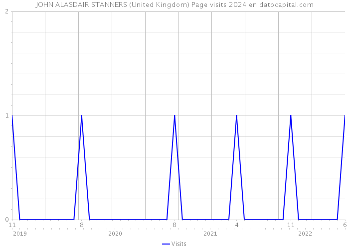 JOHN ALASDAIR STANNERS (United Kingdom) Page visits 2024 