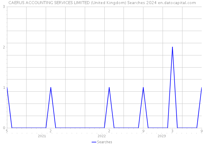 CAERUS ACCOUNTING SERVICES LIMITED (United Kingdom) Searches 2024 