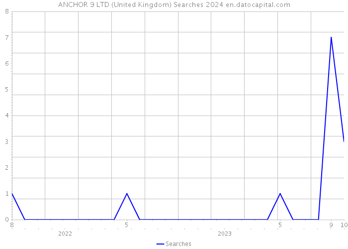 ANCHOR 9 LTD (United Kingdom) Searches 2024 