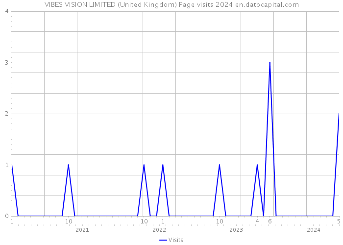 VIBES VISION LIMITED (United Kingdom) Page visits 2024 
