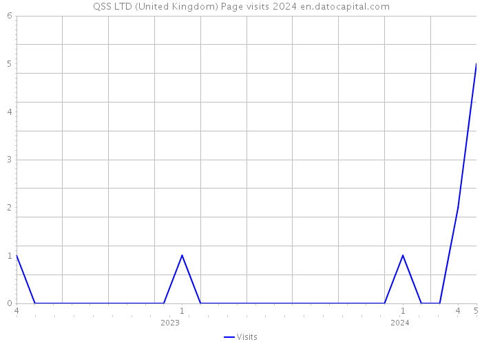 QSS LTD (United Kingdom) Page visits 2024 
