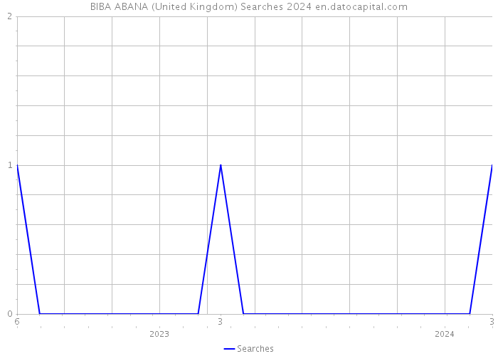 BIBA ABANA (United Kingdom) Searches 2024 