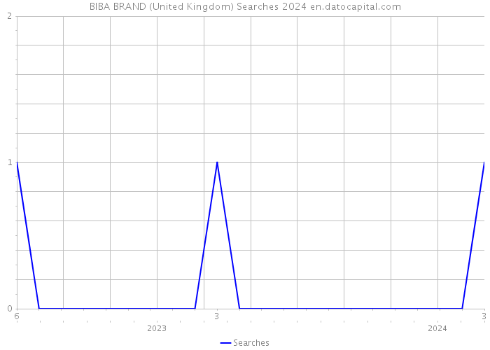 BIBA BRAND (United Kingdom) Searches 2024 
