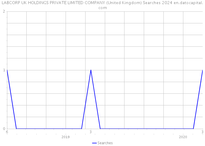 LABCORP UK HOLDINGS PRIVATE LIMITED COMPANY (United Kingdom) Searches 2024 
