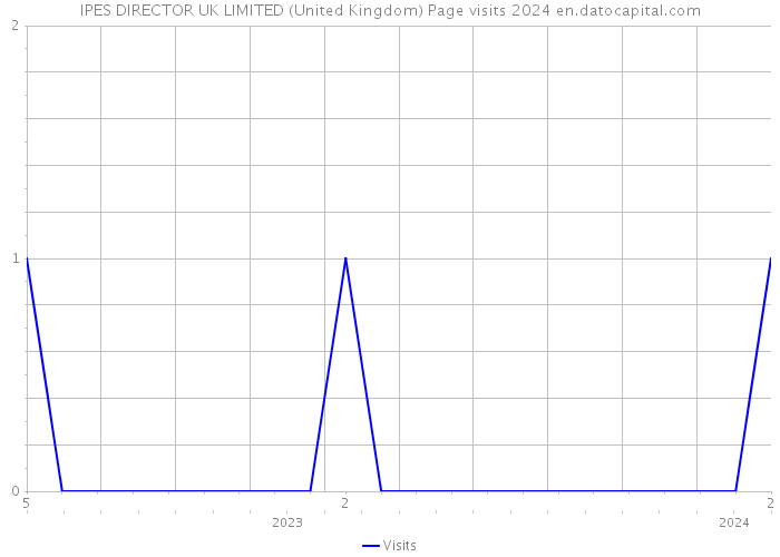IPES DIRECTOR UK LIMITED (United Kingdom) Page visits 2024 