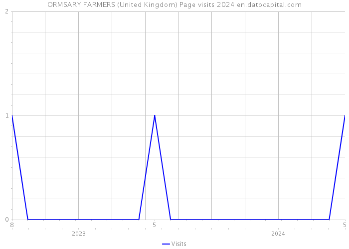 ORMSARY FARMERS (United Kingdom) Page visits 2024 