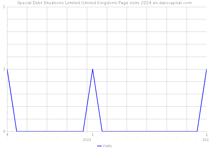 Special Debt Situations Limited (United Kingdom) Page visits 2024 