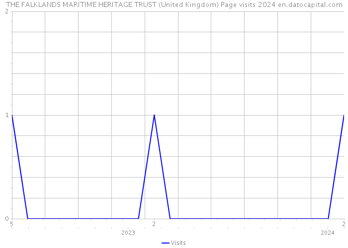 THE FALKLANDS MARITIME HERITAGE TRUST (United Kingdom) Page visits 2024 