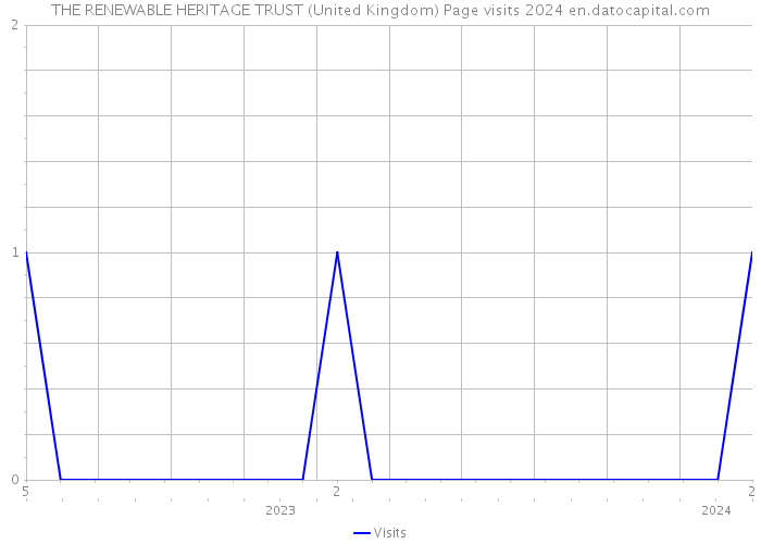 THE RENEWABLE HERITAGE TRUST (United Kingdom) Page visits 2024 