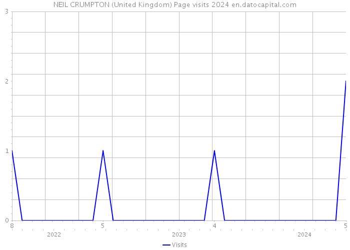 NEIL CRUMPTON (United Kingdom) Page visits 2024 