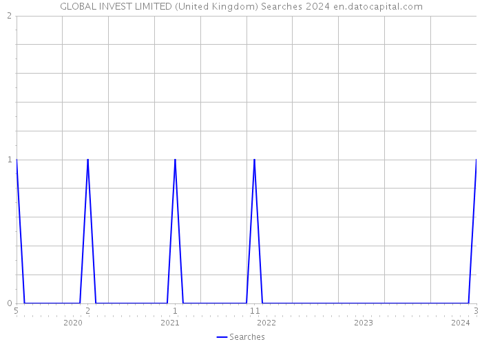 GLOBAL INVEST LIMITED (United Kingdom) Searches 2024 
