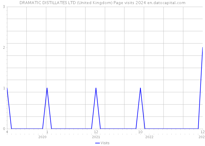 DRAMATIC DISTILLATES LTD (United Kingdom) Page visits 2024 