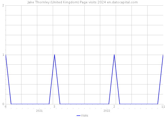 Jake Thornley (United Kingdom) Page visits 2024 