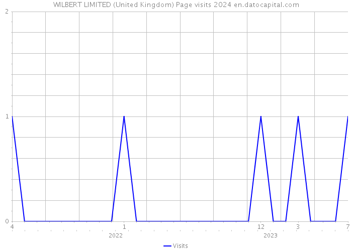WILBERT LIMITED (United Kingdom) Page visits 2024 