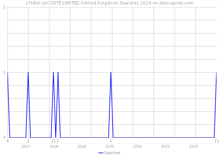 LYNDA LACOSTE LIMITED (United Kingdom) Searches 2024 
