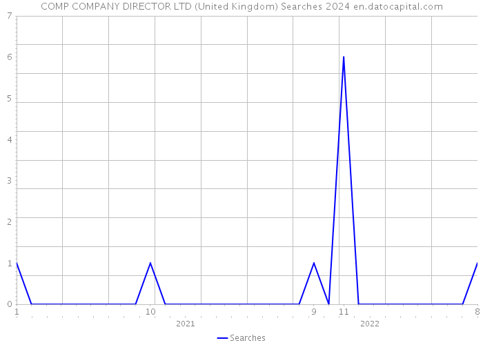 COMP COMPANY DIRECTOR LTD (United Kingdom) Searches 2024 