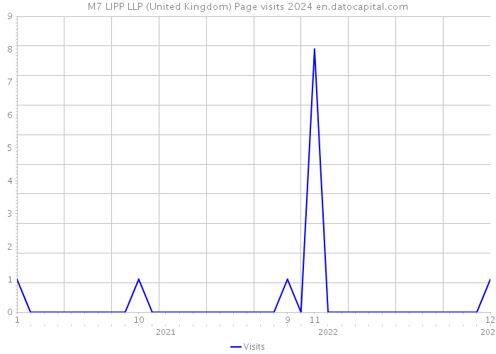M7 LIPP LLP (United Kingdom) Page visits 2024 