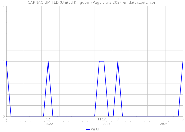 CARNAC LIMITED (United Kingdom) Page visits 2024 