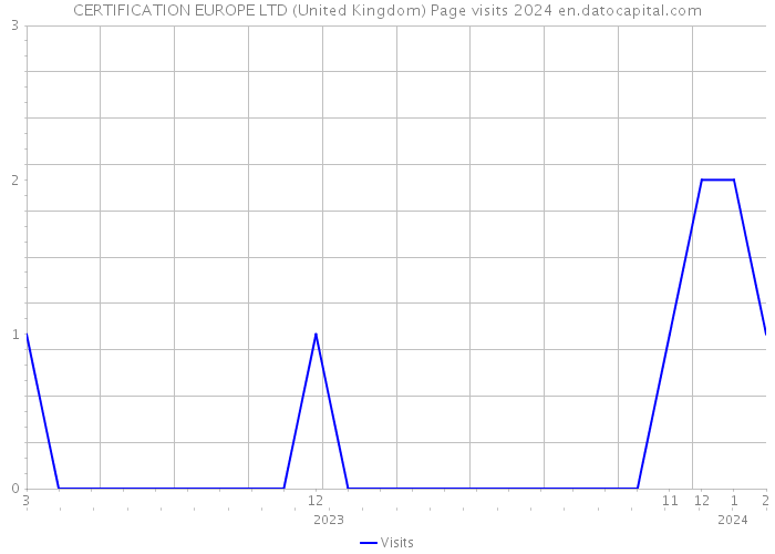 CERTIFICATION EUROPE LTD (United Kingdom) Page visits 2024 