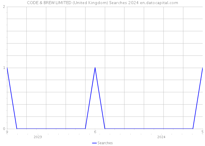 CODE & BREW LIMITED (United Kingdom) Searches 2024 