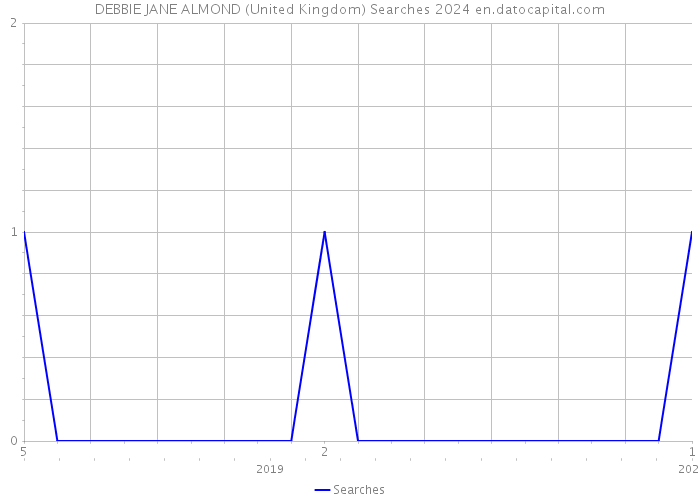 DEBBIE JANE ALMOND (United Kingdom) Searches 2024 