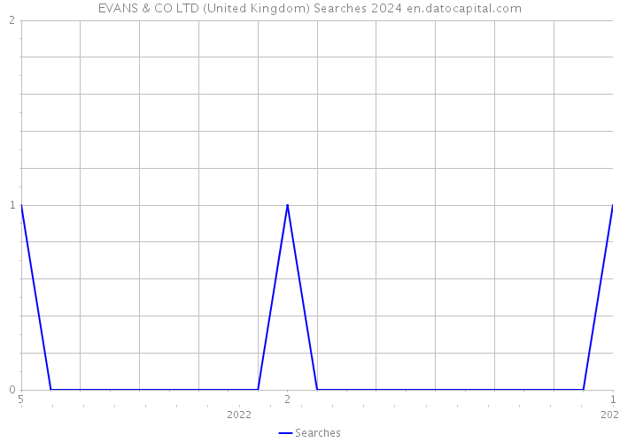 EVANS & CO LTD (United Kingdom) Searches 2024 