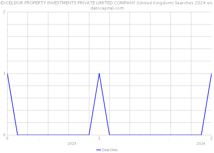 EXCELSIOR PROPERTY INVESTMENTS PRIVATE LIMITED COMPANY (United Kingdom) Searches 2024 