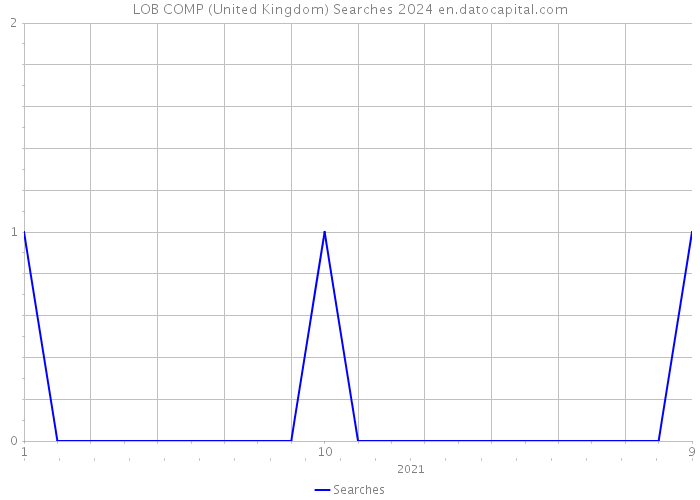 LOB COMP (United Kingdom) Searches 2024 