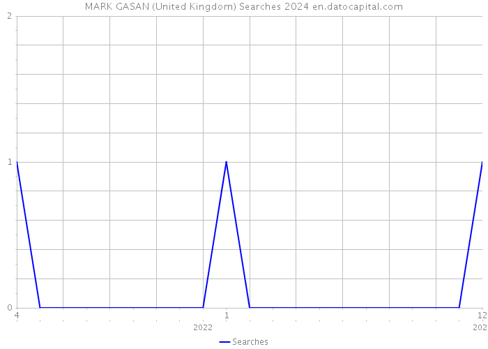 MARK GASAN (United Kingdom) Searches 2024 