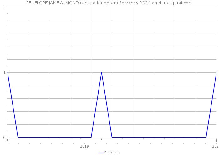 PENELOPE JANE ALMOND (United Kingdom) Searches 2024 