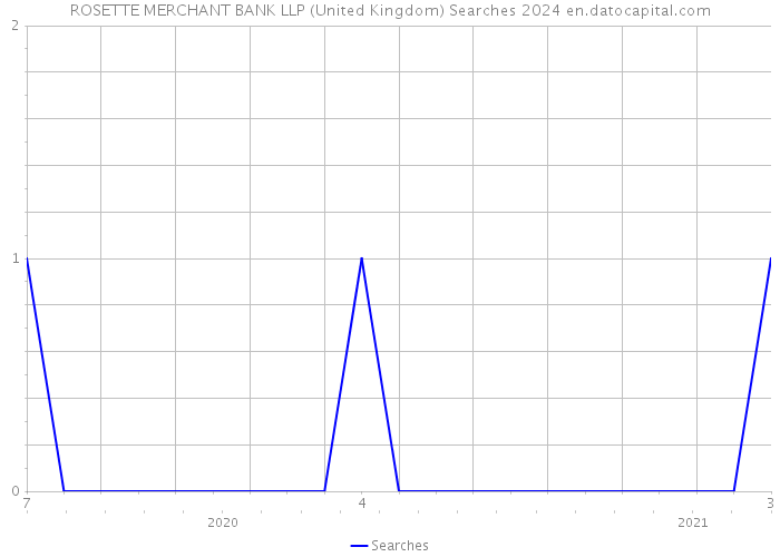 ROSETTE MERCHANT BANK LLP (United Kingdom) Searches 2024 