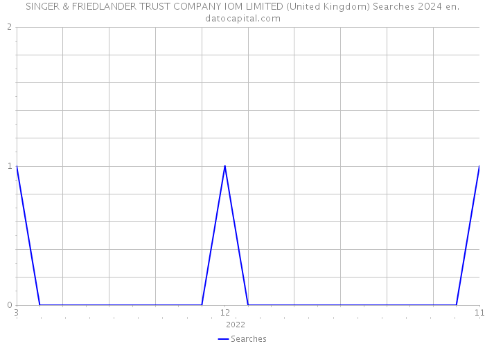 SINGER & FRIEDLANDER TRUST COMPANY IOM LIMITED (United Kingdom) Searches 2024 