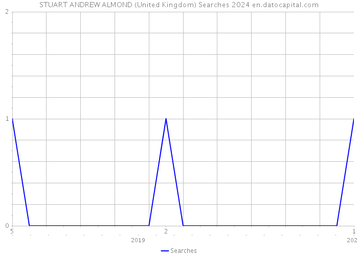STUART ANDREW ALMOND (United Kingdom) Searches 2024 