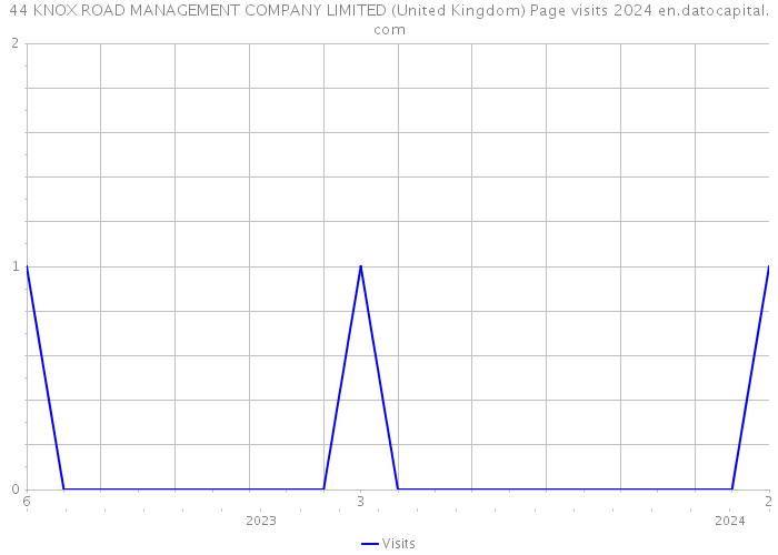 44 KNOX ROAD MANAGEMENT COMPANY LIMITED (United Kingdom) Page visits 2024 