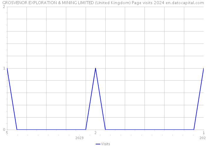 GROSVENOR EXPLORATION & MINING LIMITED (United Kingdom) Page visits 2024 