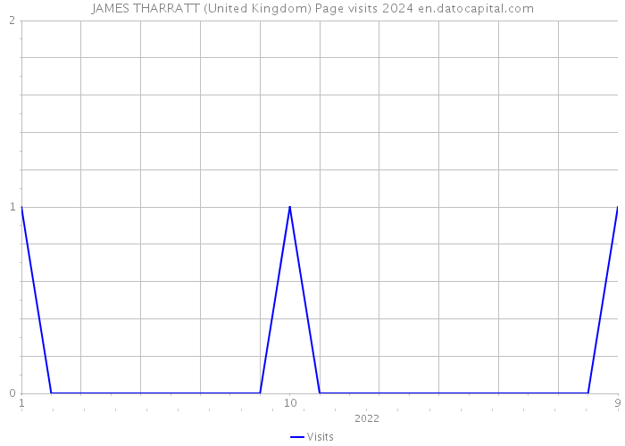 JAMES THARRATT (United Kingdom) Page visits 2024 