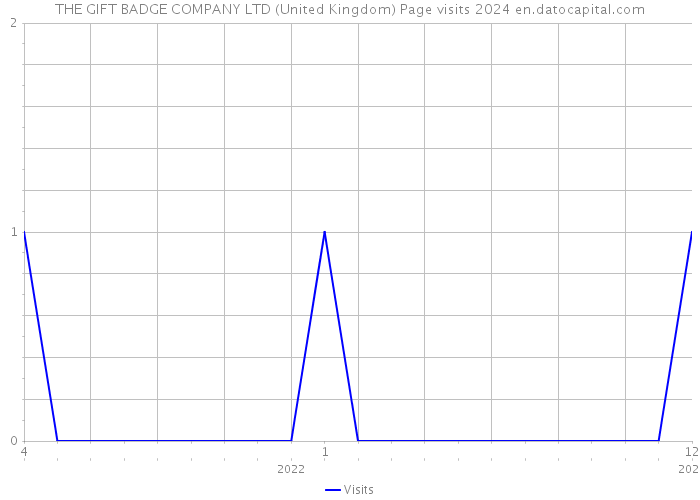 THE GIFT BADGE COMPANY LTD (United Kingdom) Page visits 2024 