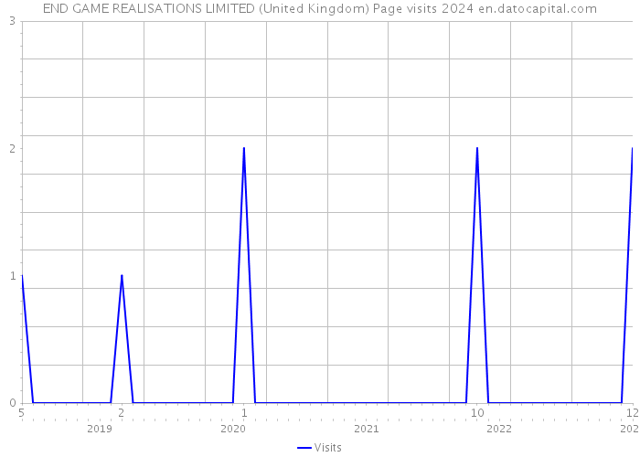 END GAME REALISATIONS LIMITED (United Kingdom) Page visits 2024 
