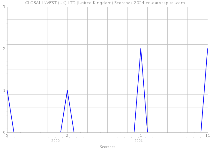 GLOBAL INVEST (UK) LTD (United Kingdom) Searches 2024 