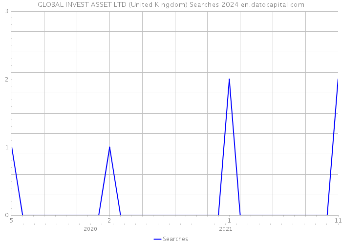 GLOBAL INVEST ASSET LTD (United Kingdom) Searches 2024 