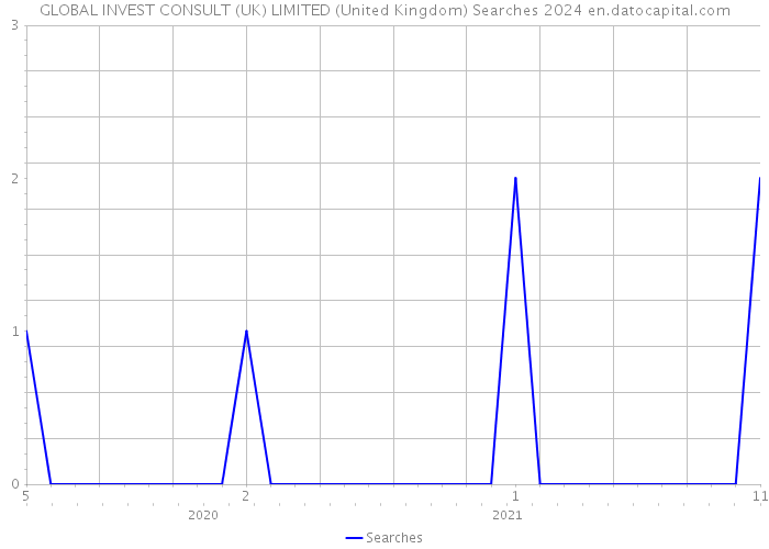 GLOBAL INVEST CONSULT (UK) LIMITED (United Kingdom) Searches 2024 
