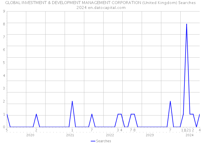 GLOBAL INVESTMENT & DEVELOPMENT MANAGEMENT CORPORATION (United Kingdom) Searches 2024 